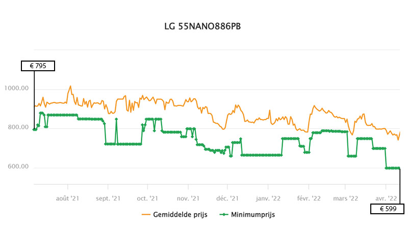 Prijsevolutie van de LG 55NANO886PB